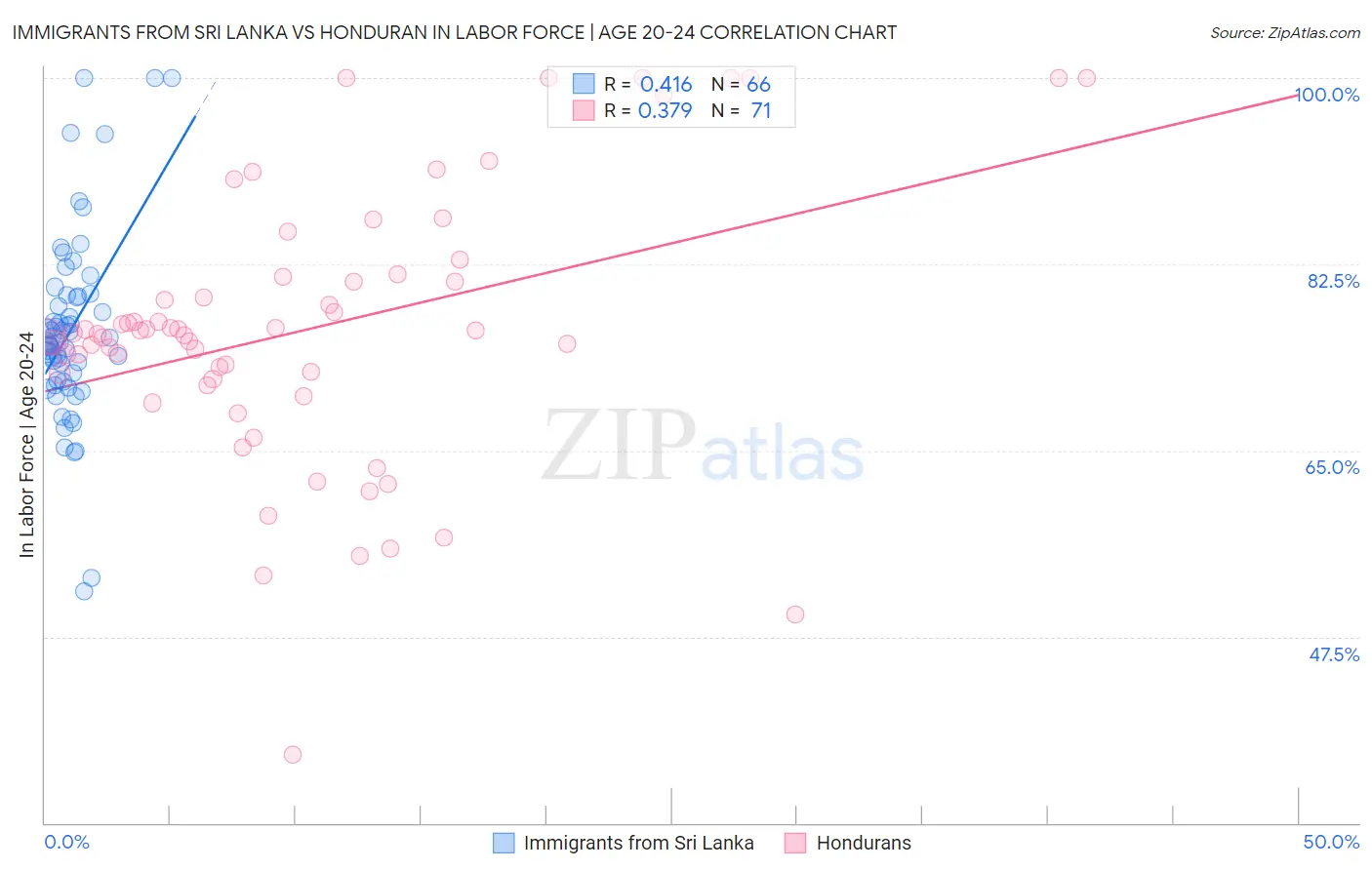 Immigrants from Sri Lanka vs Honduran In Labor Force | Age 20-24