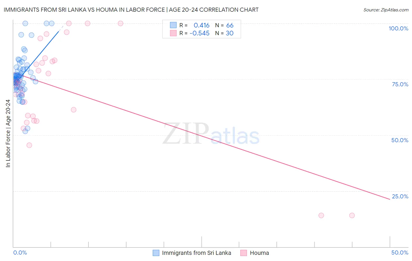 Immigrants from Sri Lanka vs Houma In Labor Force | Age 20-24