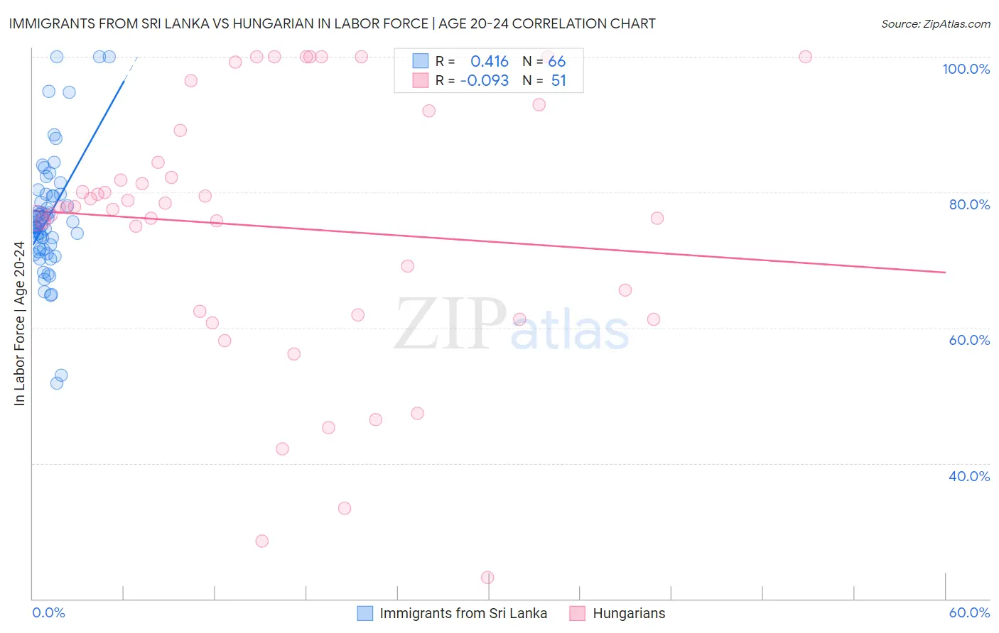 Immigrants from Sri Lanka vs Hungarian In Labor Force | Age 20-24