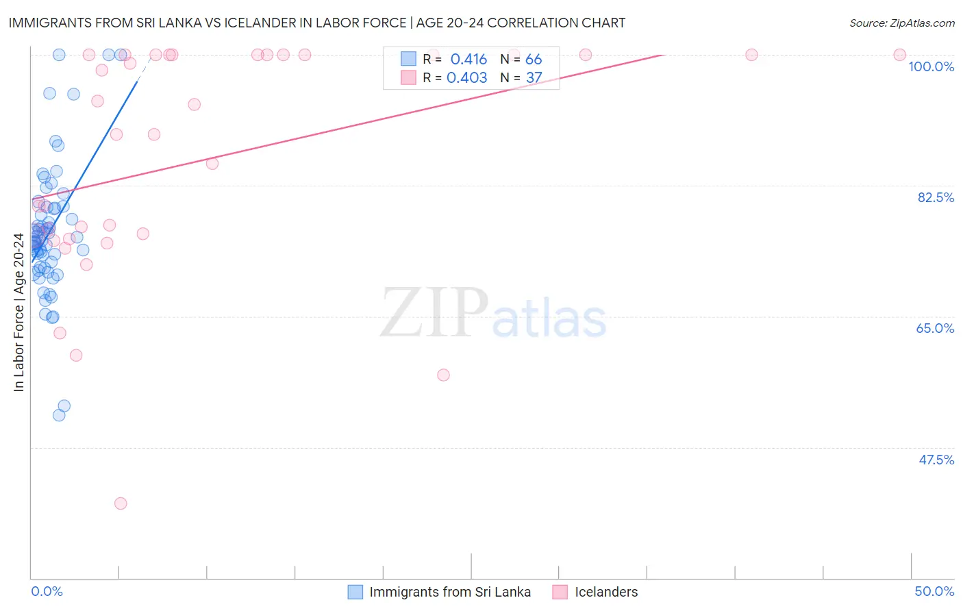 Immigrants from Sri Lanka vs Icelander In Labor Force | Age 20-24