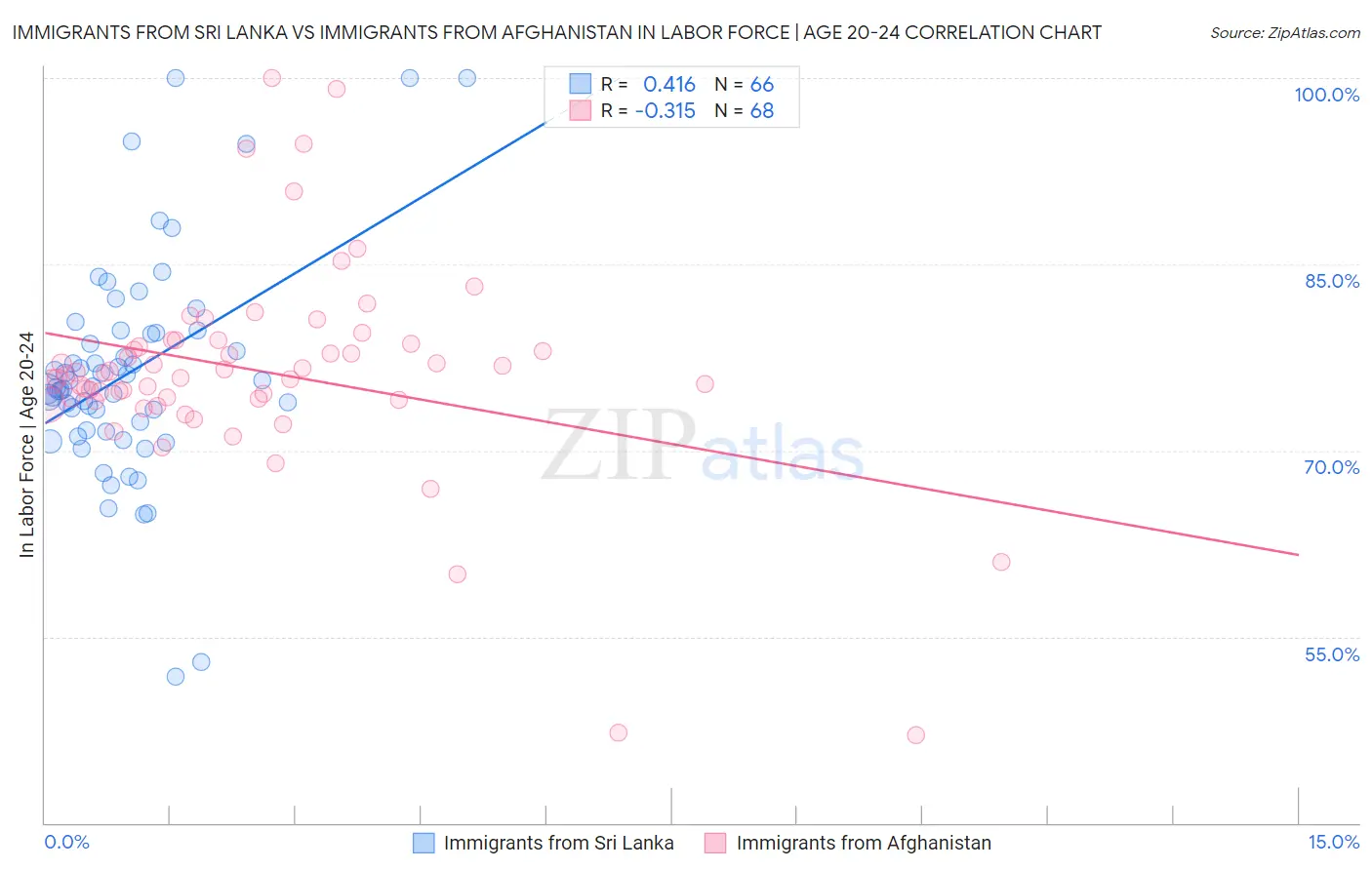 Immigrants from Sri Lanka vs Immigrants from Afghanistan In Labor Force | Age 20-24