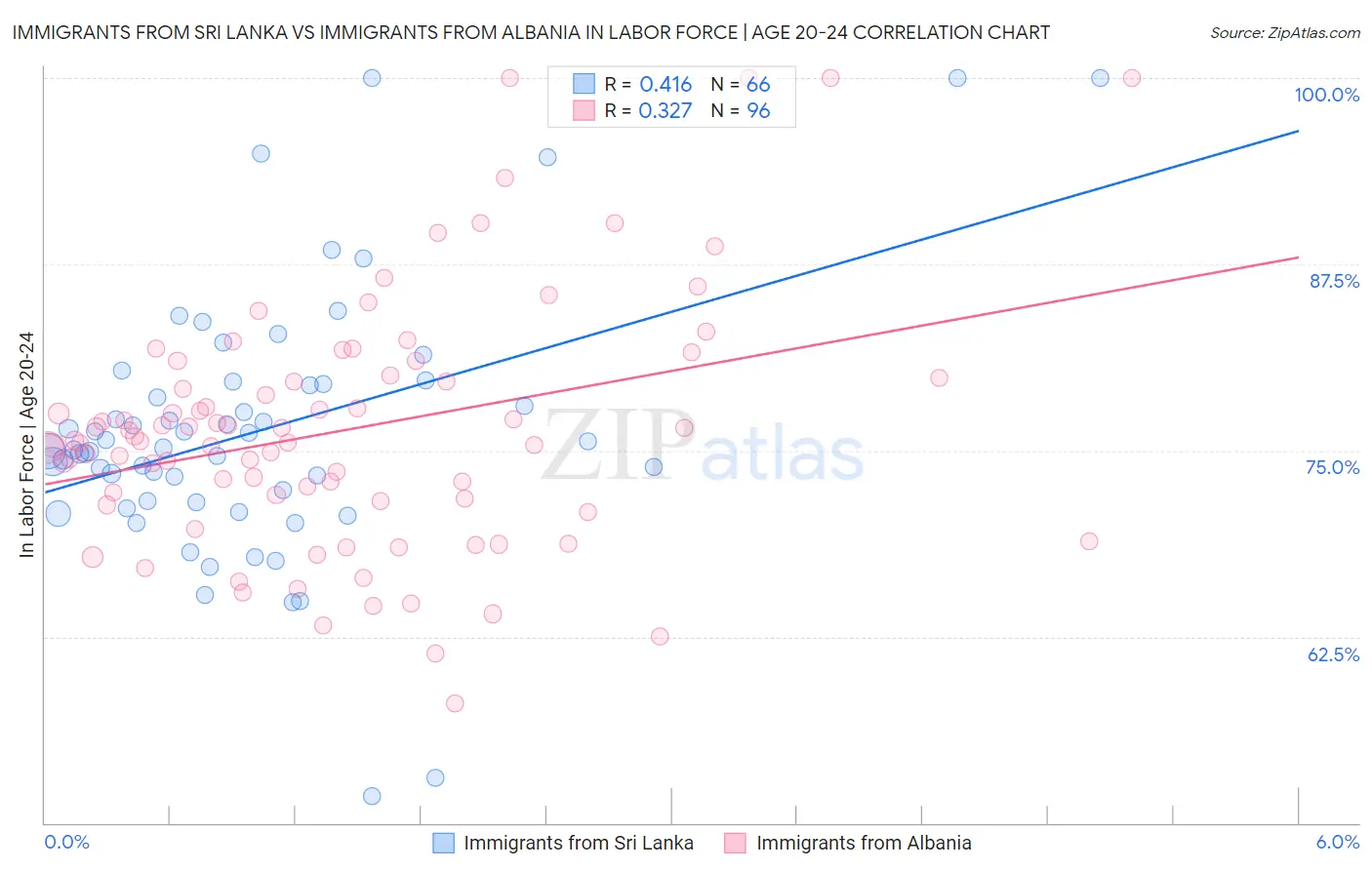 Immigrants from Sri Lanka vs Immigrants from Albania In Labor Force | Age 20-24