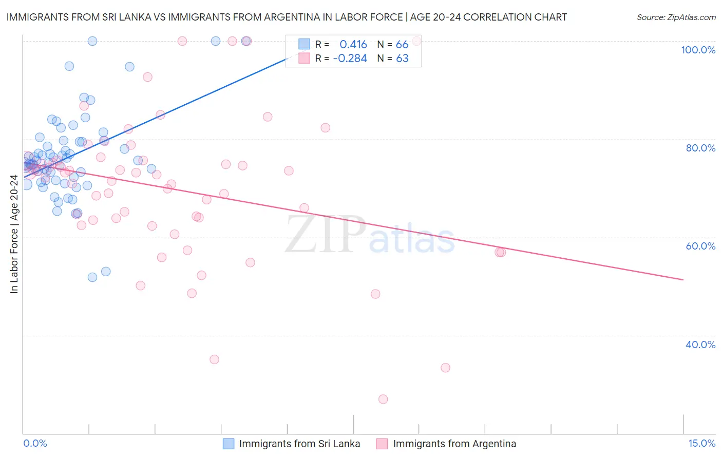 Immigrants from Sri Lanka vs Immigrants from Argentina In Labor Force | Age 20-24