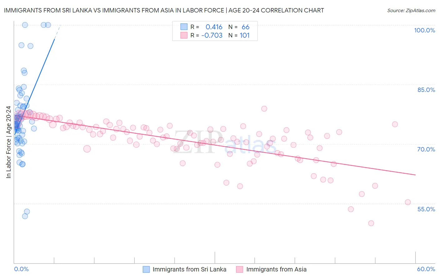 Immigrants from Sri Lanka vs Immigrants from Asia In Labor Force | Age 20-24