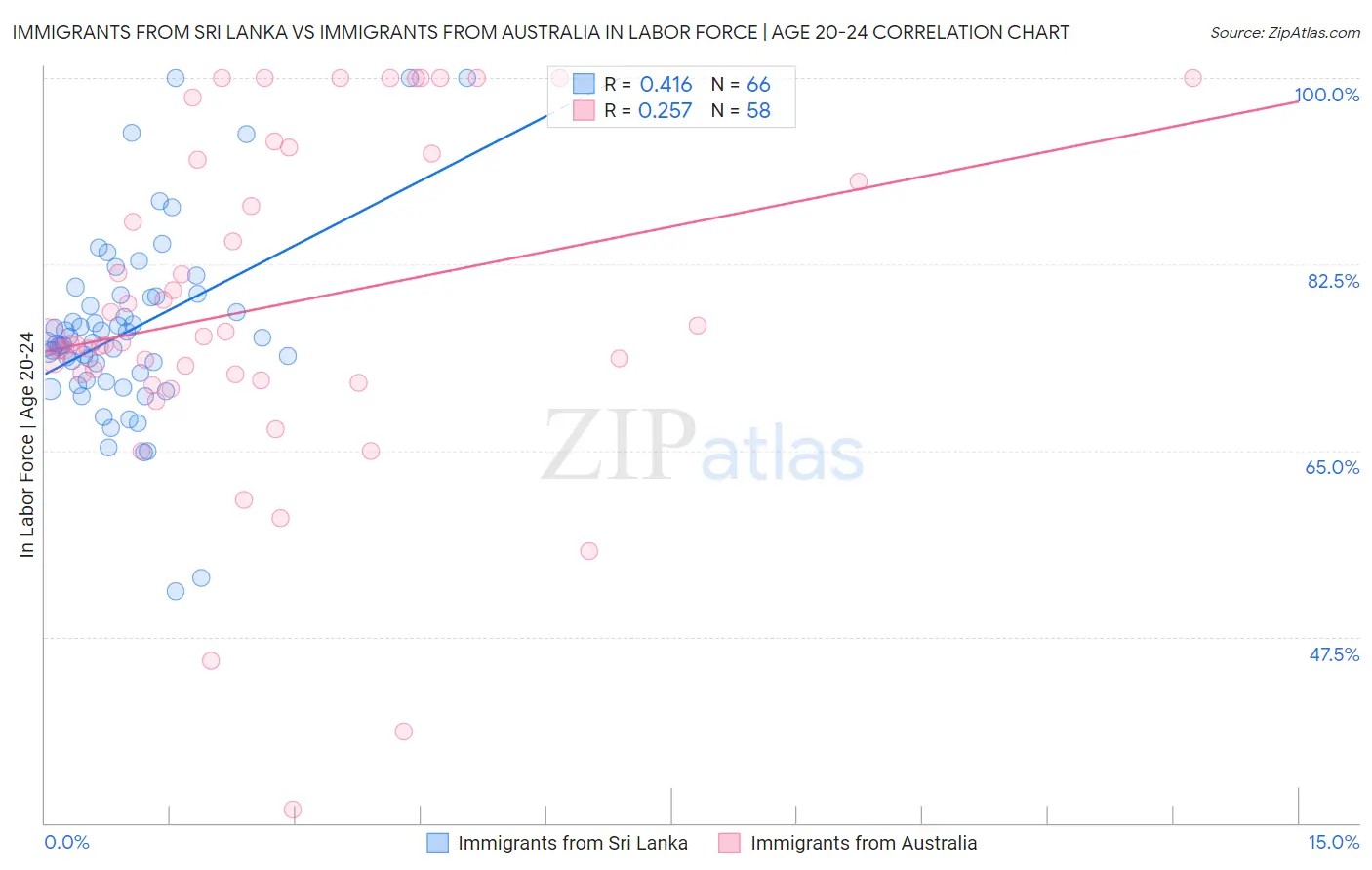 Immigrants from Sri Lanka vs Immigrants from Australia In Labor Force | Age 20-24