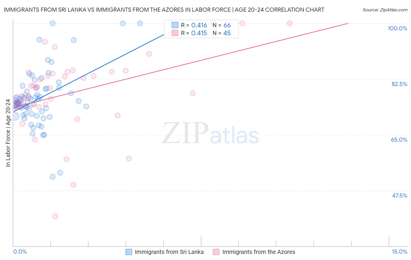Immigrants from Sri Lanka vs Immigrants from the Azores In Labor Force | Age 20-24