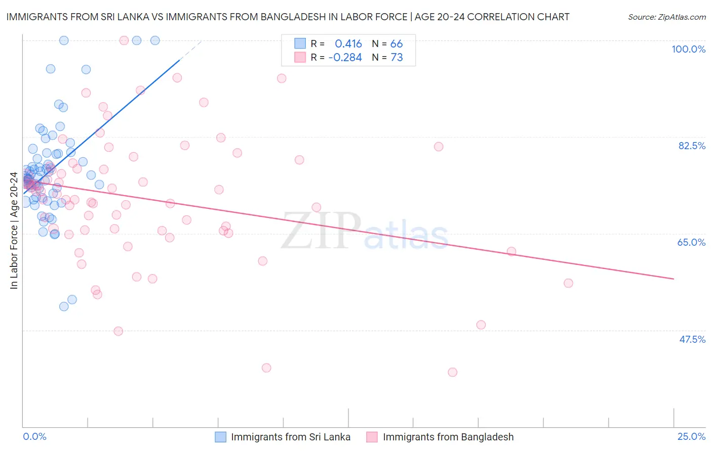 Immigrants from Sri Lanka vs Immigrants from Bangladesh In Labor Force | Age 20-24