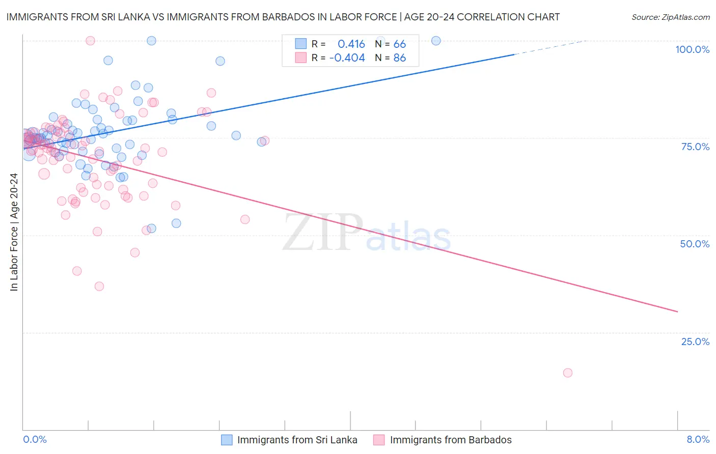 Immigrants from Sri Lanka vs Immigrants from Barbados In Labor Force | Age 20-24