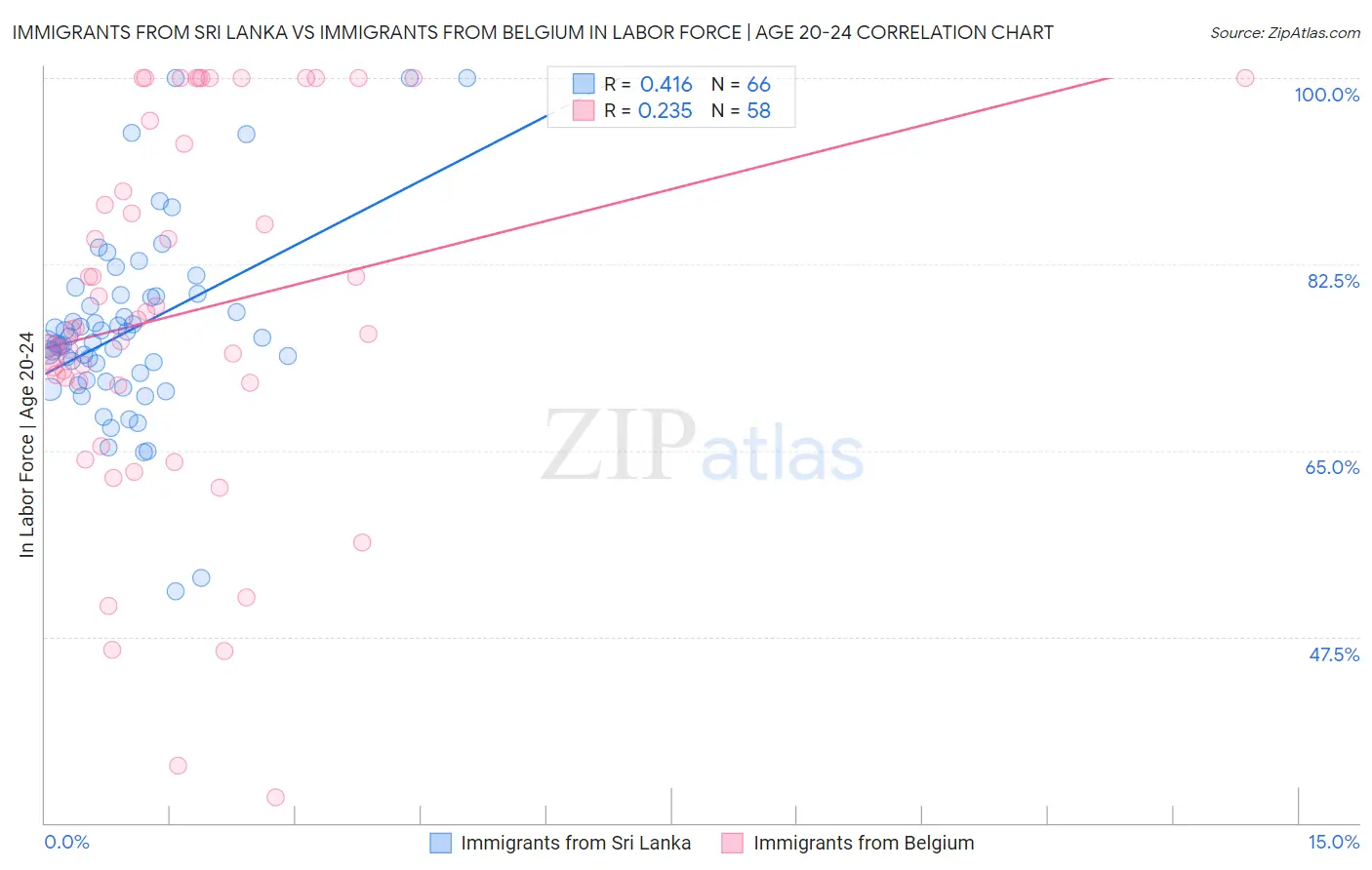 Immigrants from Sri Lanka vs Immigrants from Belgium In Labor Force | Age 20-24