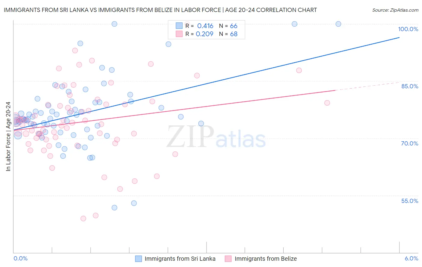 Immigrants from Sri Lanka vs Immigrants from Belize In Labor Force | Age 20-24