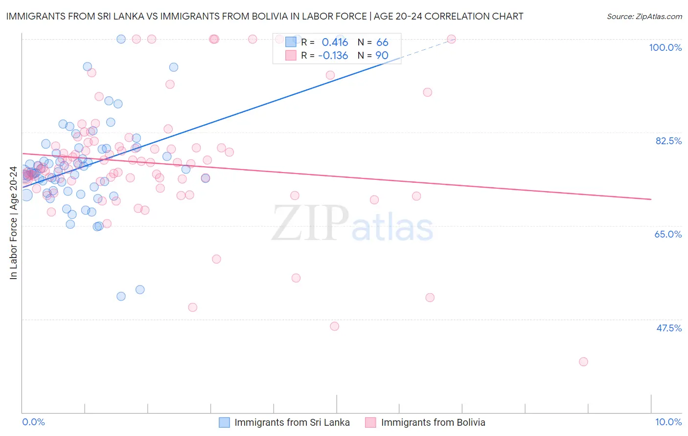 Immigrants from Sri Lanka vs Immigrants from Bolivia In Labor Force | Age 20-24
