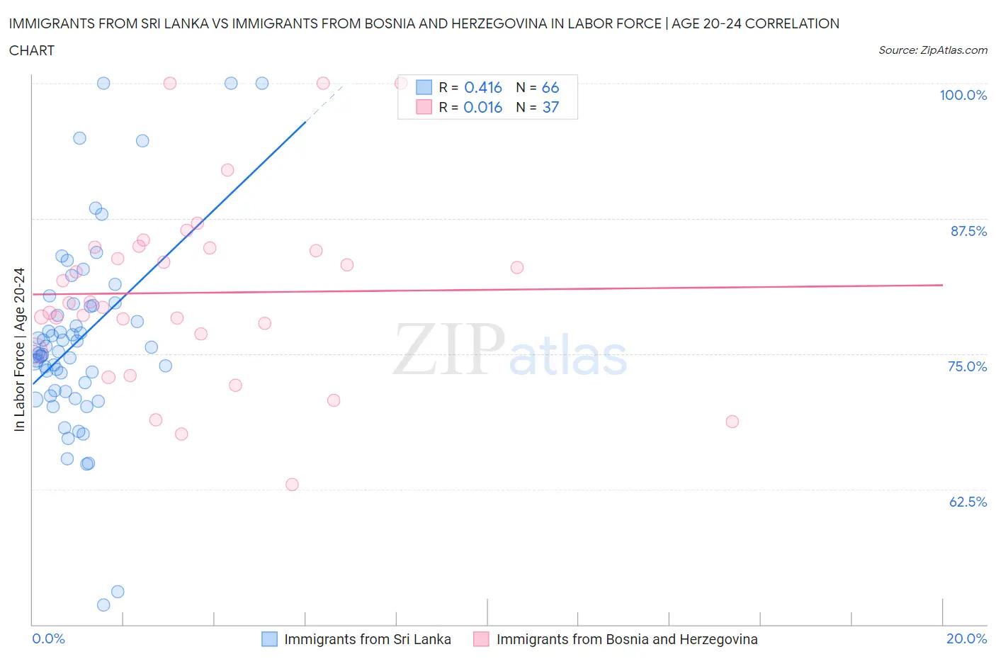 Immigrants from Sri Lanka vs Immigrants from Bosnia and Herzegovina In Labor Force | Age 20-24