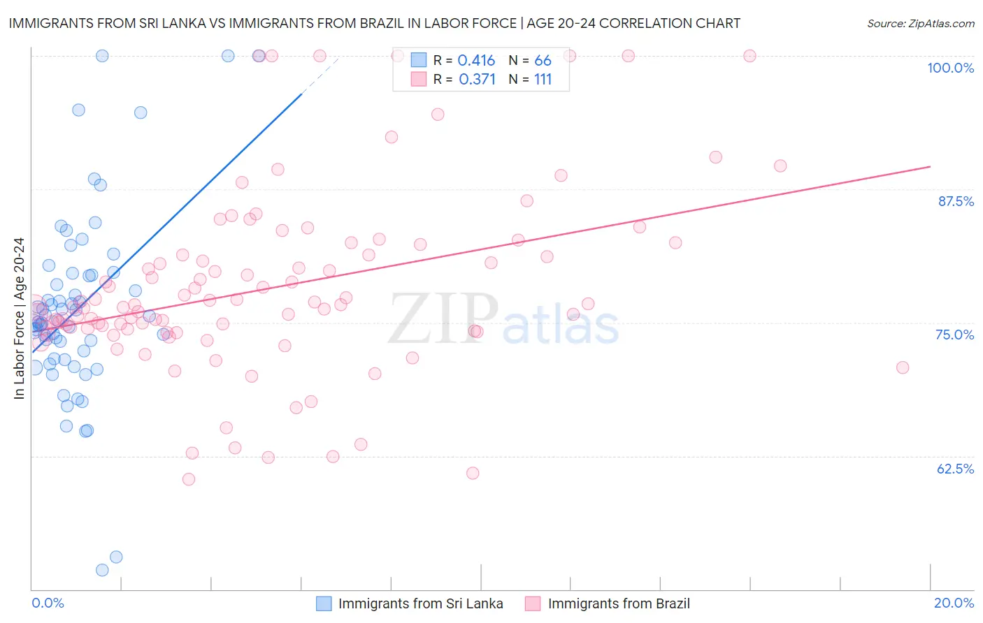 Immigrants from Sri Lanka vs Immigrants from Brazil In Labor Force | Age 20-24