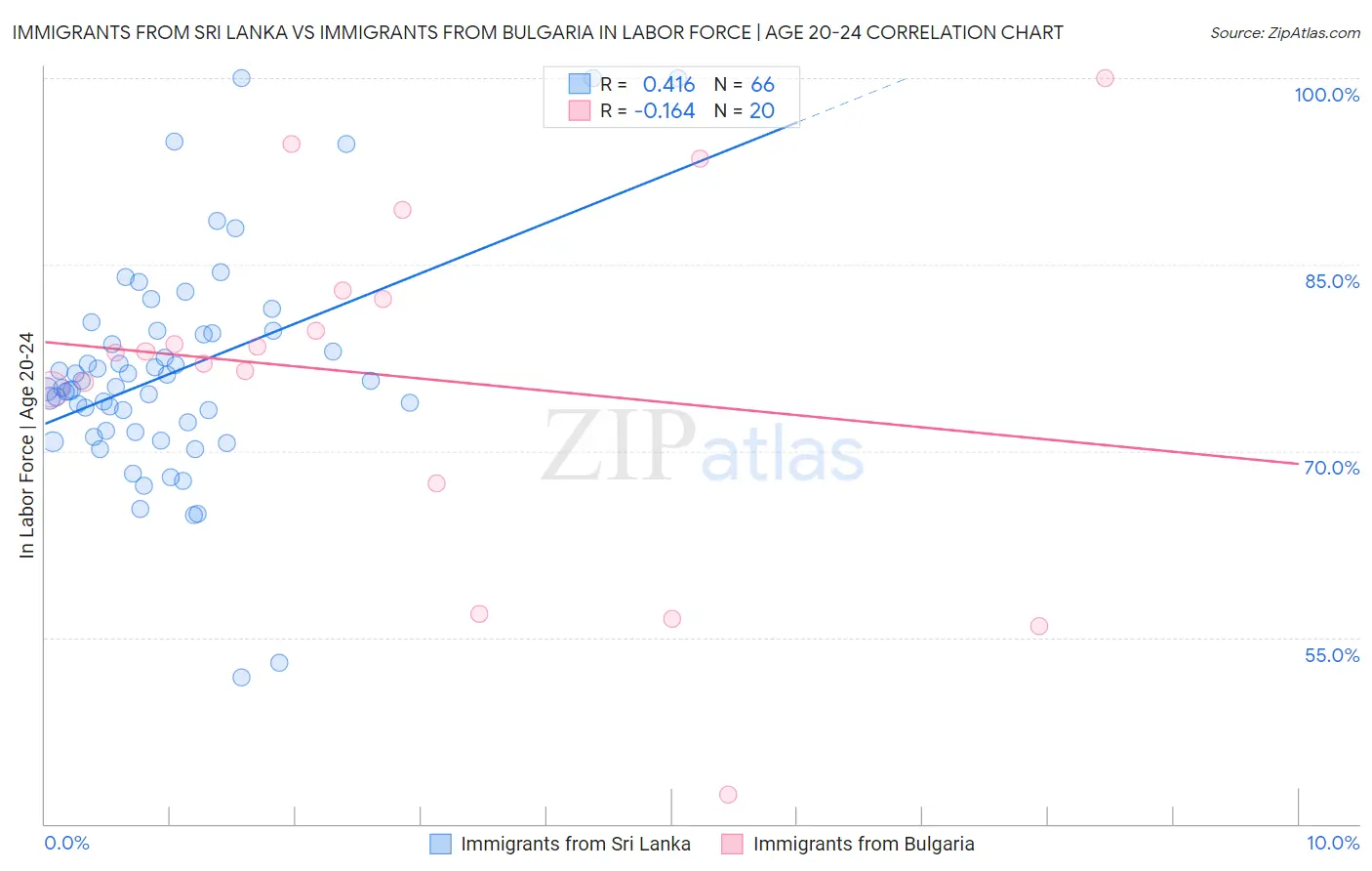 Immigrants from Sri Lanka vs Immigrants from Bulgaria In Labor Force | Age 20-24