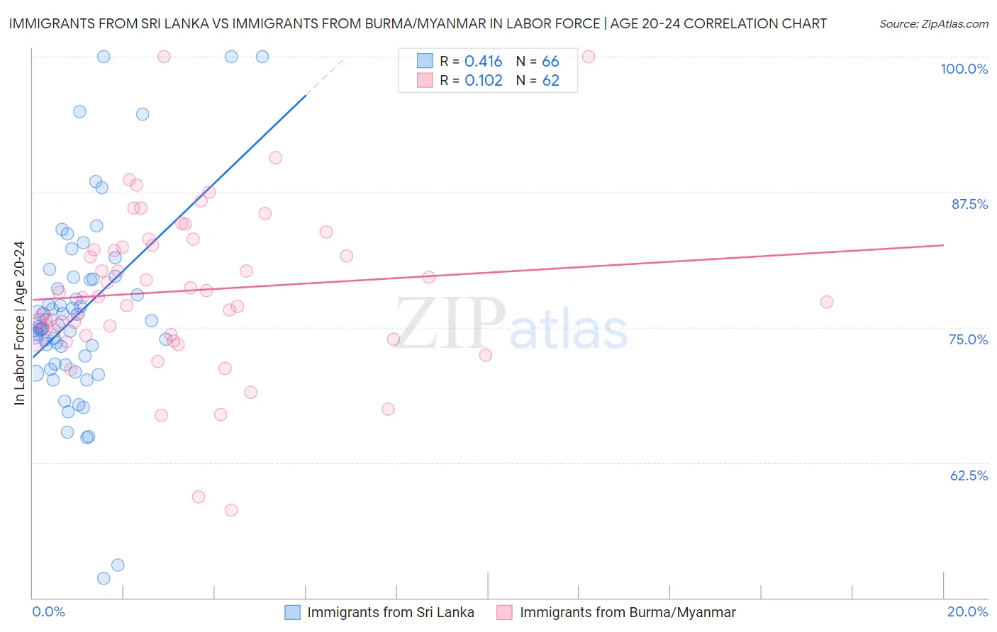 Immigrants from Sri Lanka vs Immigrants from Burma/Myanmar In Labor Force | Age 20-24