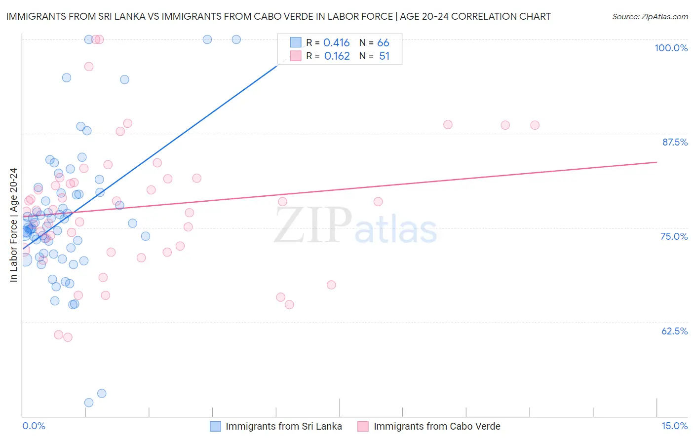 Immigrants from Sri Lanka vs Immigrants from Cabo Verde In Labor Force | Age 20-24