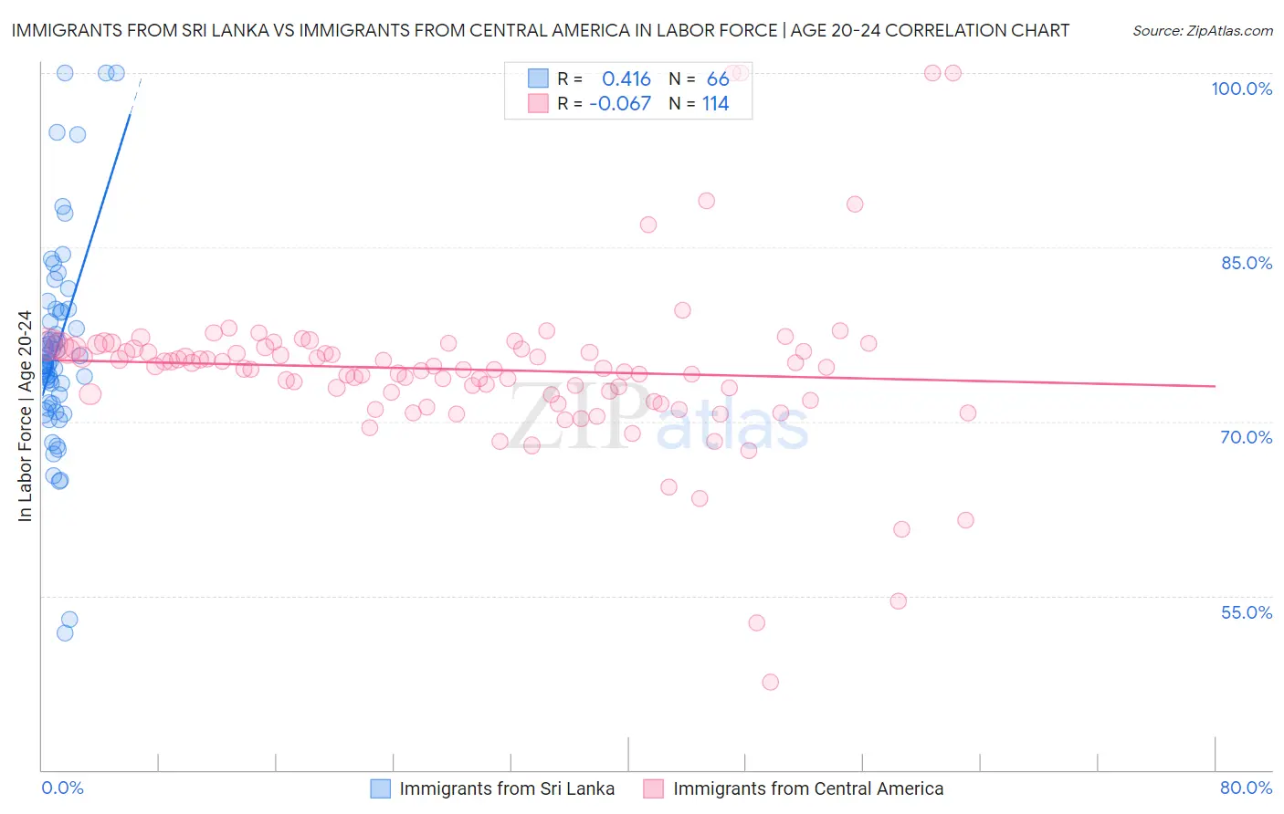 Immigrants from Sri Lanka vs Immigrants from Central America In Labor Force | Age 20-24
