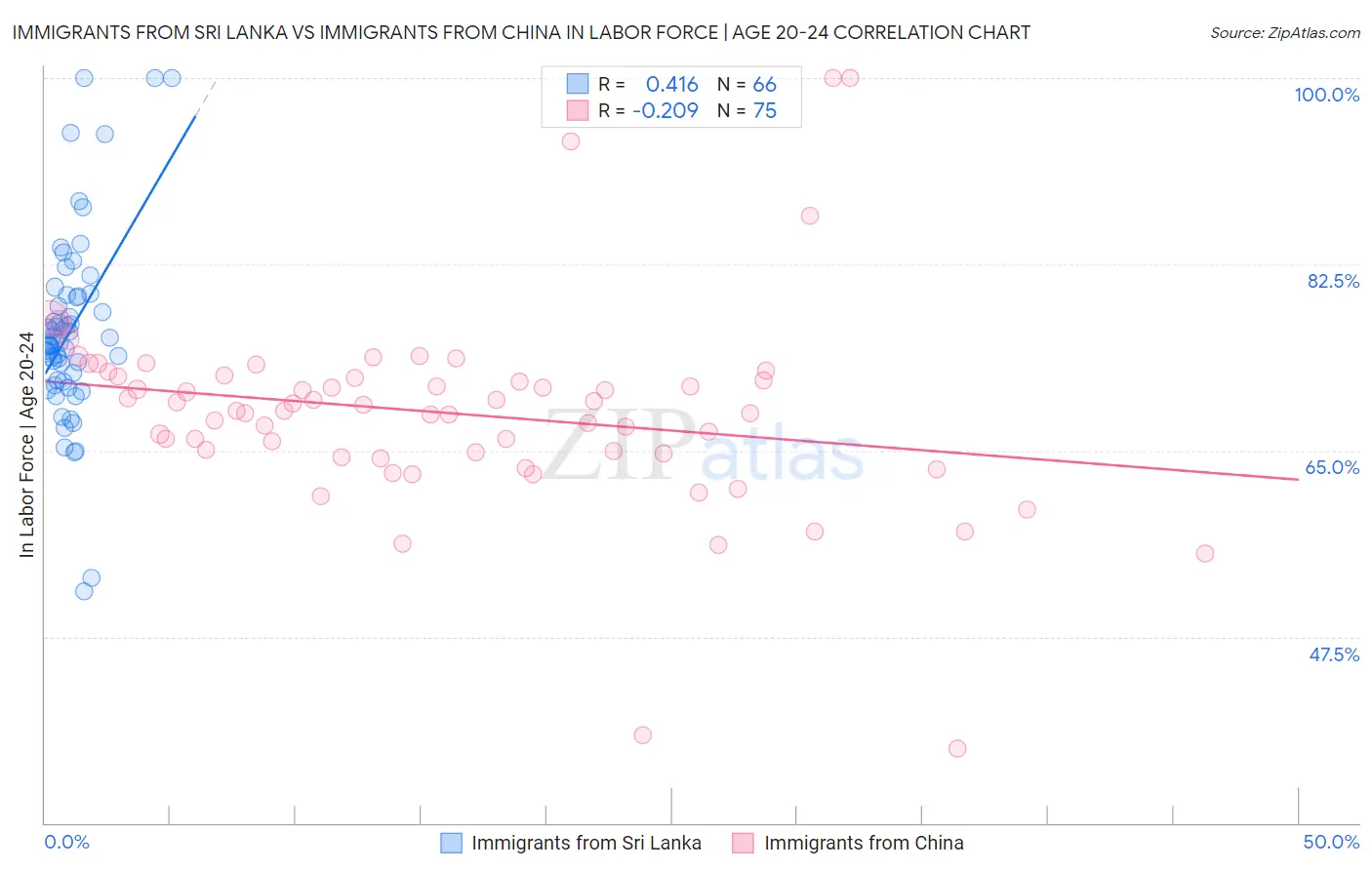 Immigrants from Sri Lanka vs Immigrants from China In Labor Force | Age 20-24