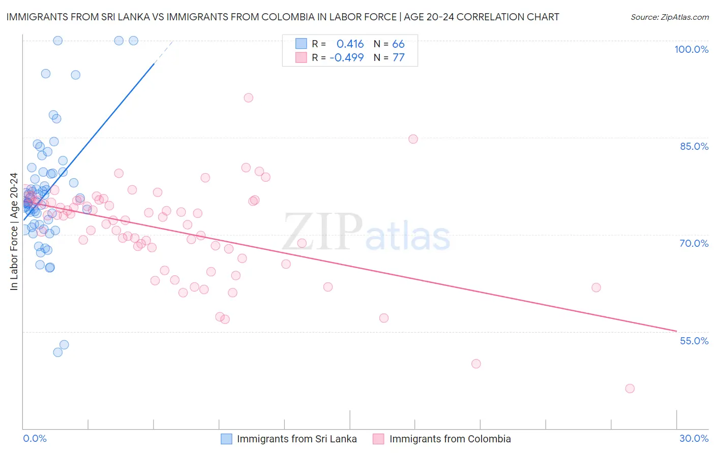 Immigrants from Sri Lanka vs Immigrants from Colombia In Labor Force | Age 20-24