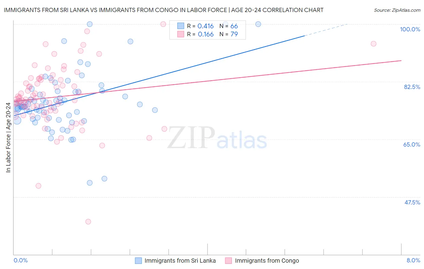 Immigrants from Sri Lanka vs Immigrants from Congo In Labor Force | Age 20-24
