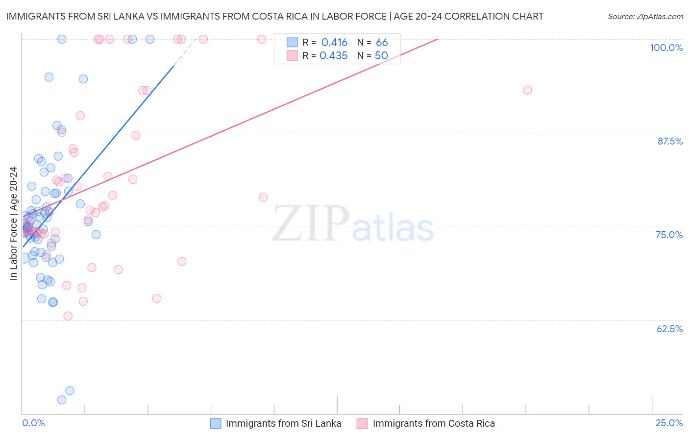 Immigrants from Sri Lanka vs Immigrants from Costa Rica In Labor Force | Age 20-24