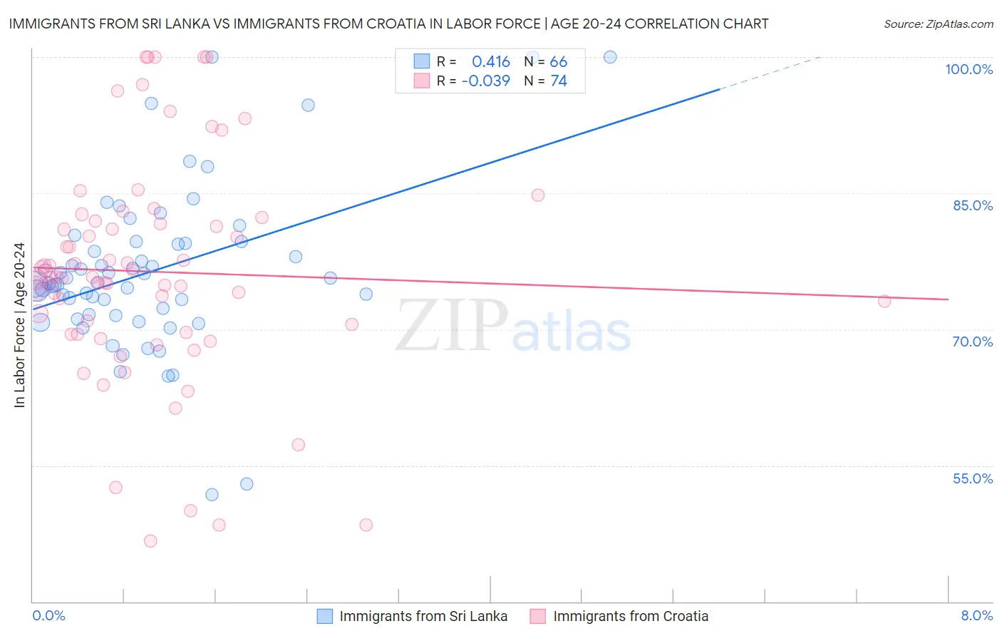 Immigrants from Sri Lanka vs Immigrants from Croatia In Labor Force | Age 20-24