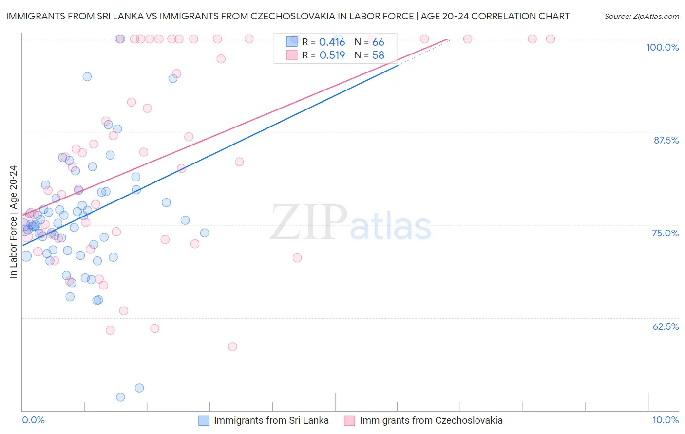 Immigrants from Sri Lanka vs Immigrants from Czechoslovakia In Labor Force | Age 20-24