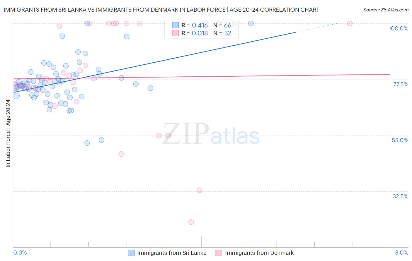 Immigrants from Sri Lanka vs Immigrants from Denmark In Labor Force | Age 20-24
