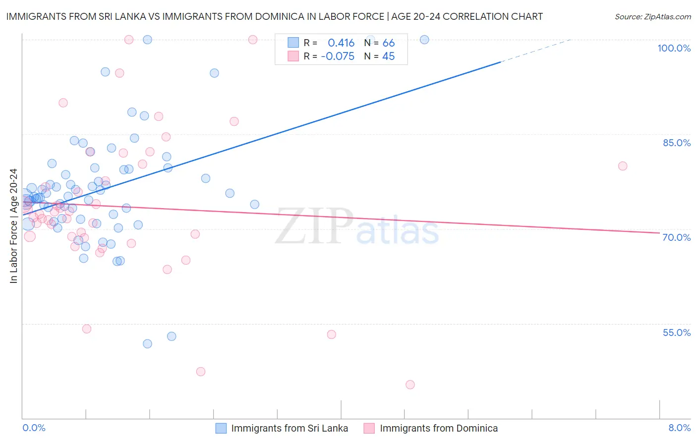 Immigrants from Sri Lanka vs Immigrants from Dominica In Labor Force | Age 20-24
