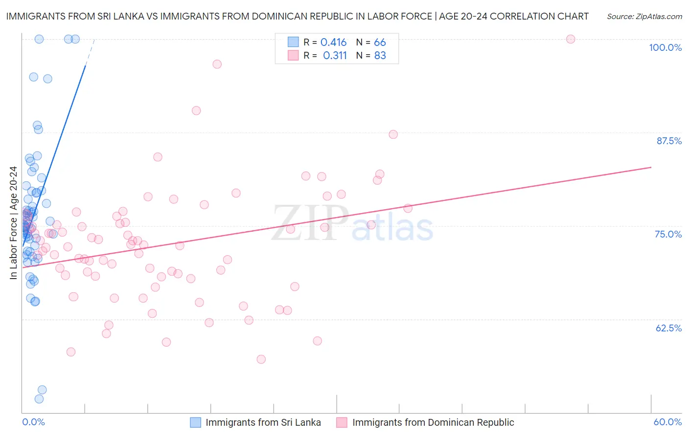 Immigrants from Sri Lanka vs Immigrants from Dominican Republic In Labor Force | Age 20-24