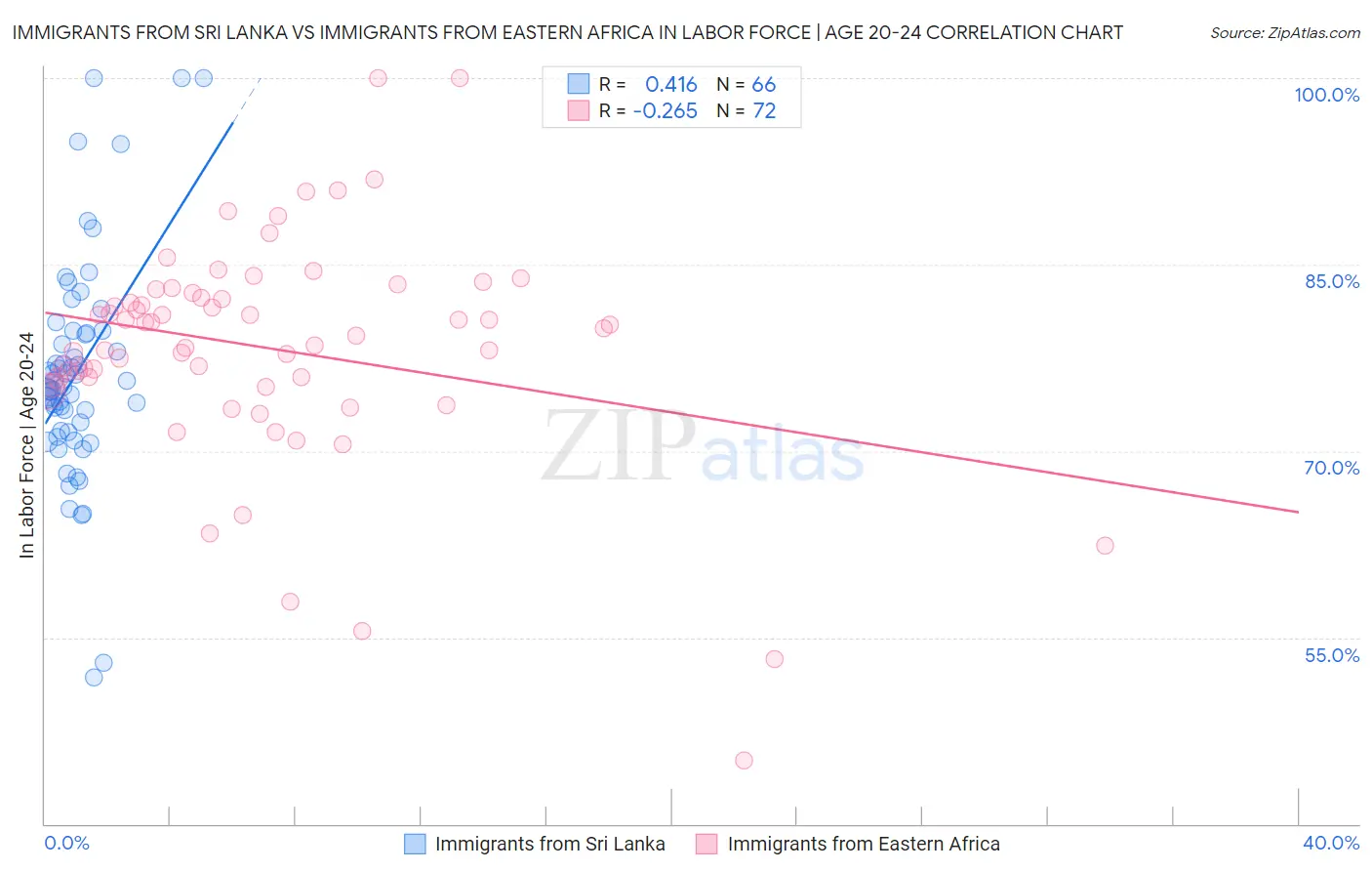 Immigrants from Sri Lanka vs Immigrants from Eastern Africa In Labor Force | Age 20-24