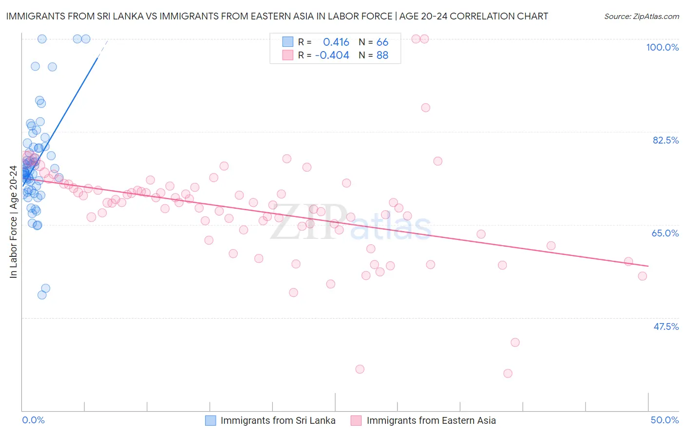 Immigrants from Sri Lanka vs Immigrants from Eastern Asia In Labor Force | Age 20-24