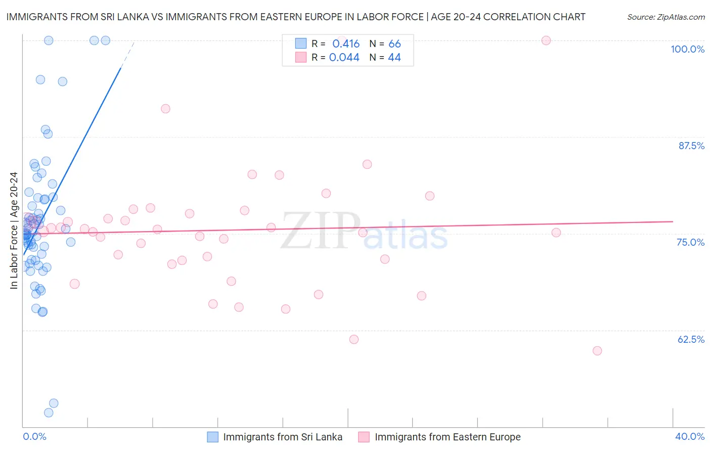 Immigrants from Sri Lanka vs Immigrants from Eastern Europe In Labor Force | Age 20-24
