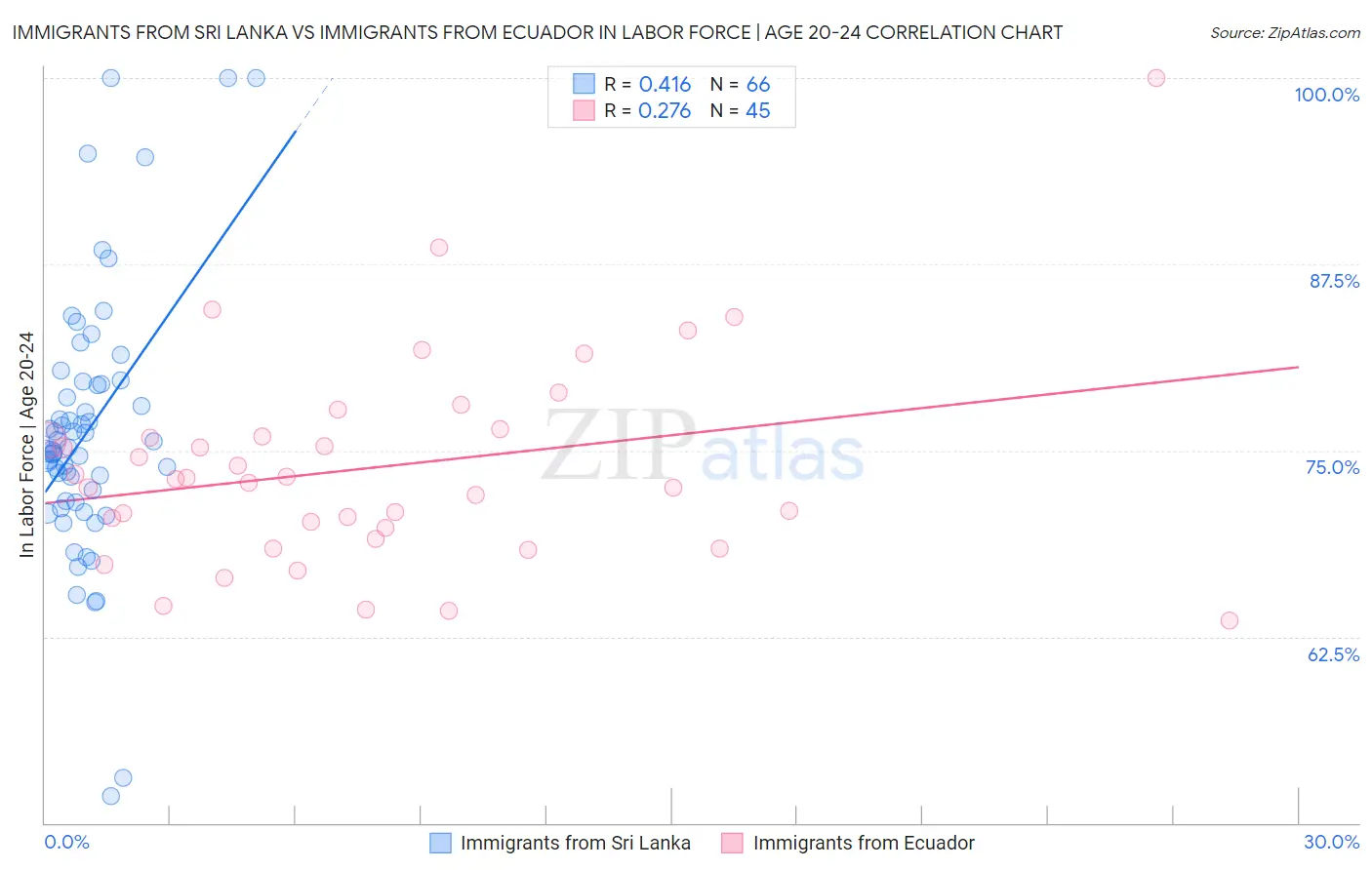Immigrants from Sri Lanka vs Immigrants from Ecuador In Labor Force | Age 20-24