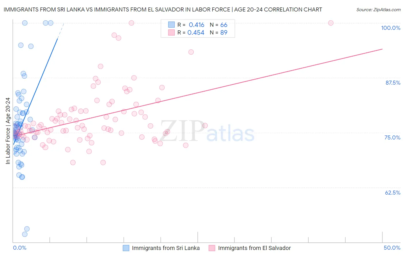 Immigrants from Sri Lanka vs Immigrants from El Salvador In Labor Force | Age 20-24