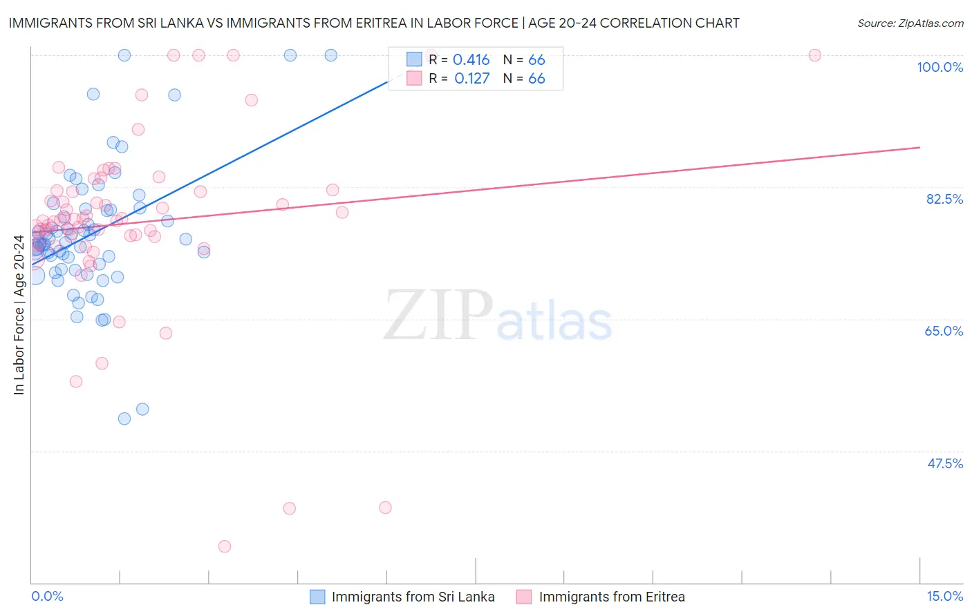 Immigrants from Sri Lanka vs Immigrants from Eritrea In Labor Force | Age 20-24