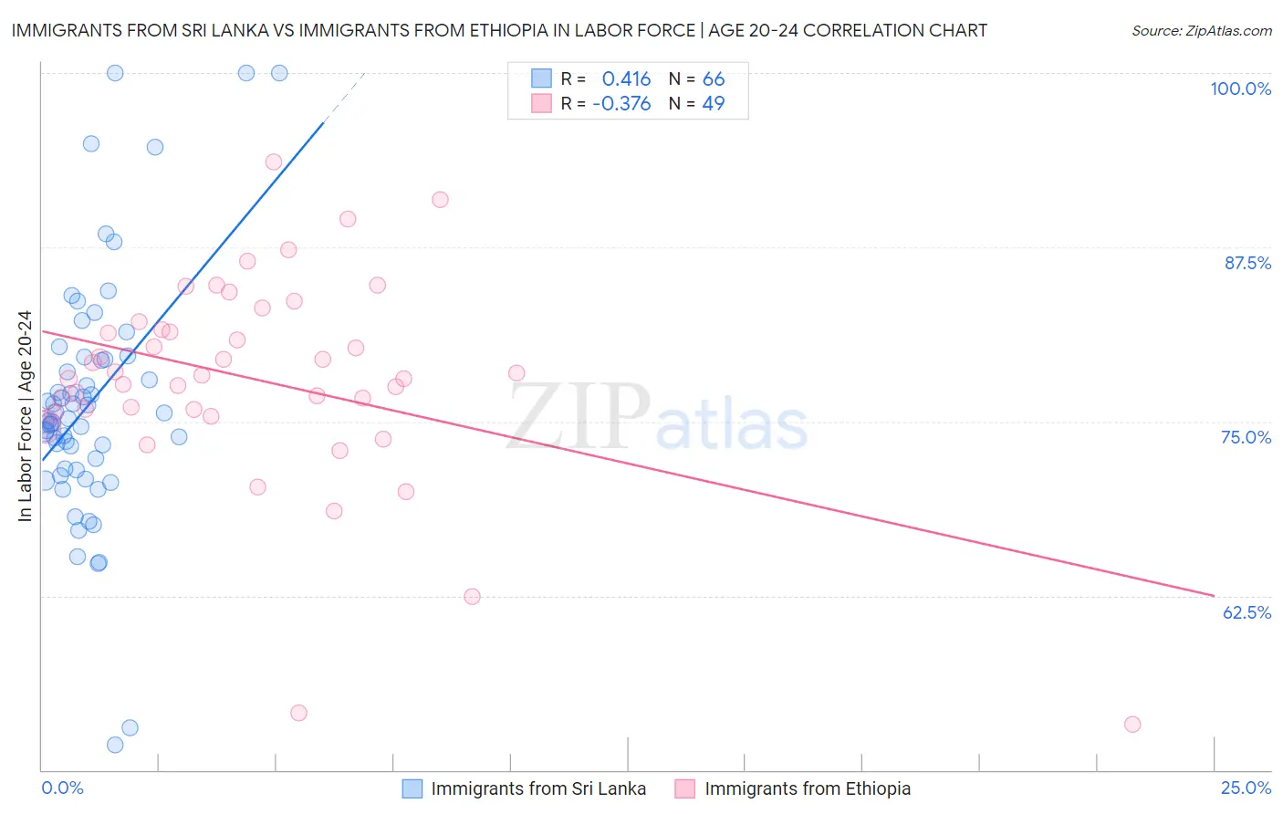 Immigrants from Sri Lanka vs Immigrants from Ethiopia In Labor Force | Age 20-24