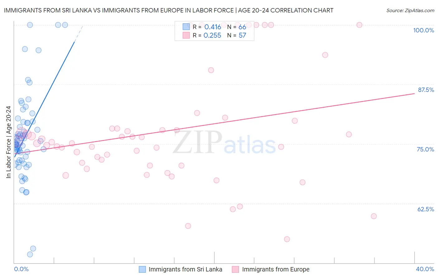 Immigrants from Sri Lanka vs Immigrants from Europe In Labor Force | Age 20-24