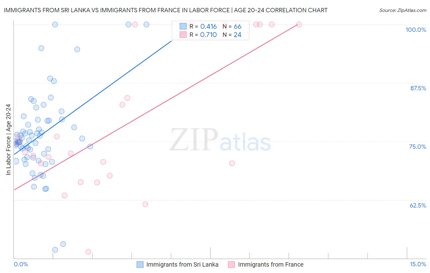 Immigrants from Sri Lanka vs Immigrants from France In Labor Force | Age 20-24