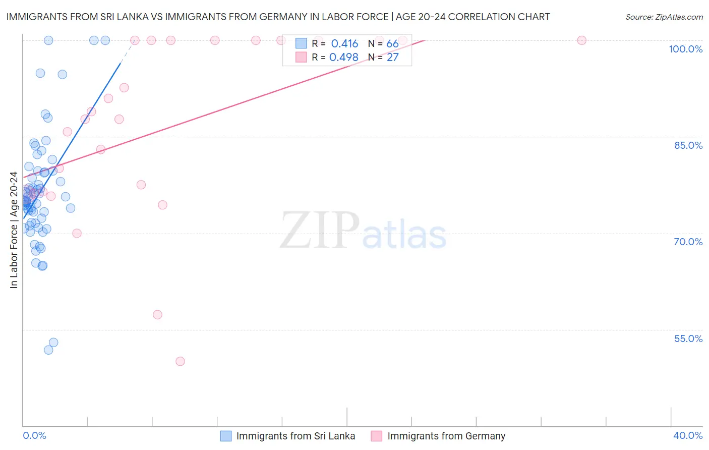 Immigrants from Sri Lanka vs Immigrants from Germany In Labor Force | Age 20-24