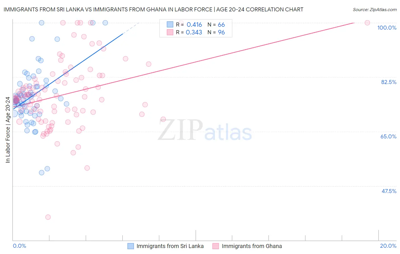 Immigrants from Sri Lanka vs Immigrants from Ghana In Labor Force | Age 20-24