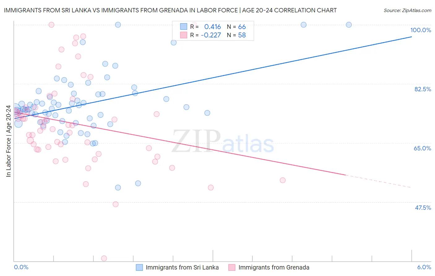 Immigrants from Sri Lanka vs Immigrants from Grenada In Labor Force | Age 20-24