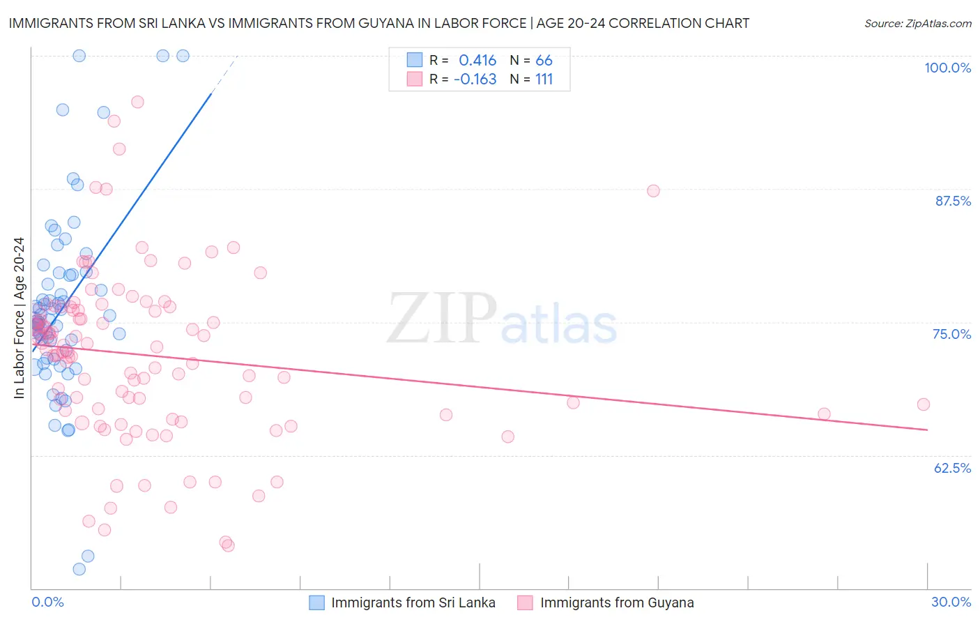 Immigrants from Sri Lanka vs Immigrants from Guyana In Labor Force | Age 20-24