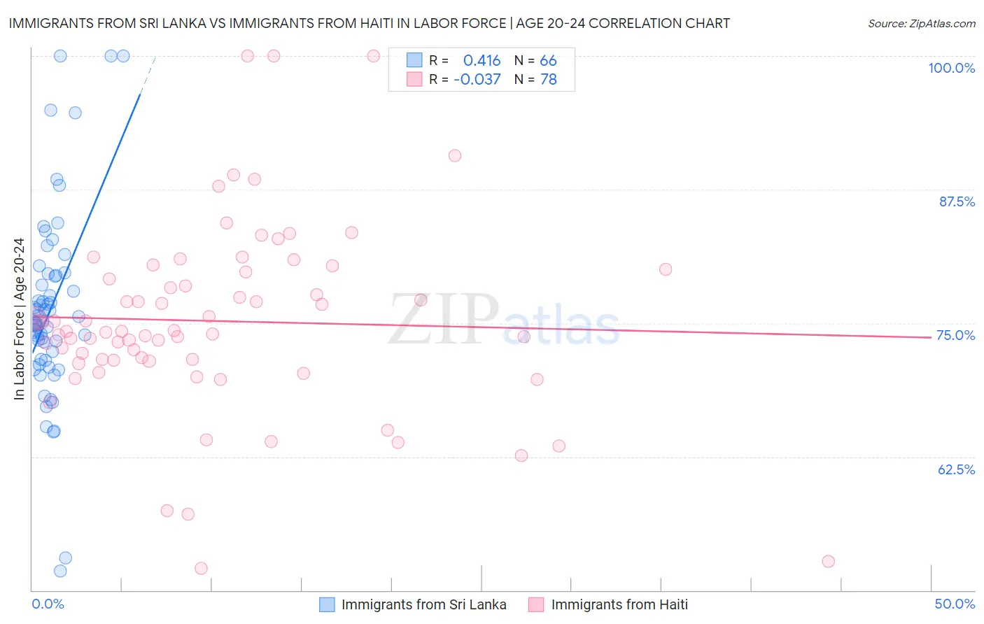 Immigrants from Sri Lanka vs Immigrants from Haiti In Labor Force | Age 20-24