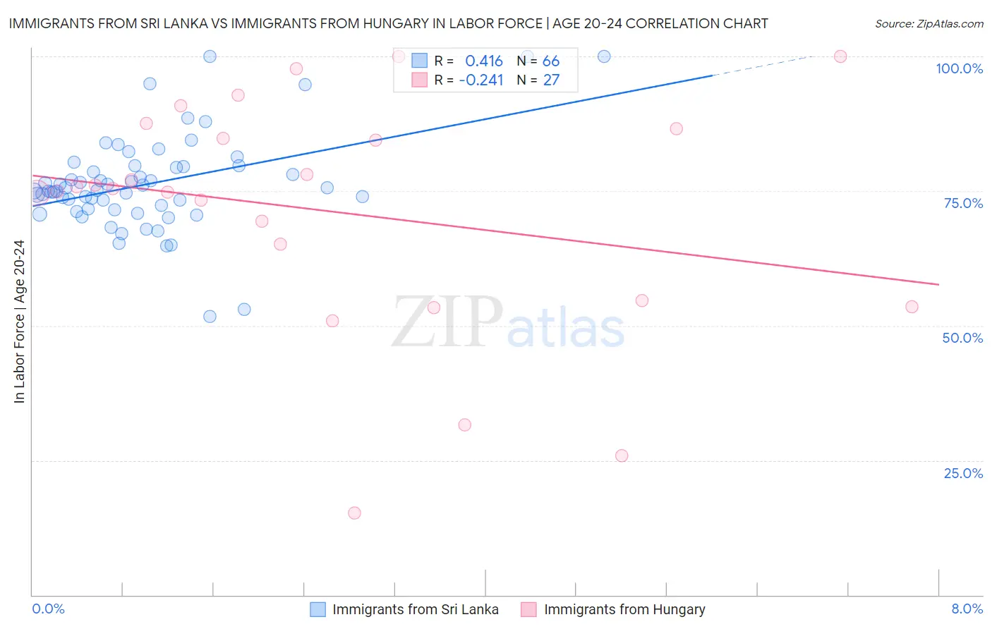 Immigrants from Sri Lanka vs Immigrants from Hungary In Labor Force | Age 20-24