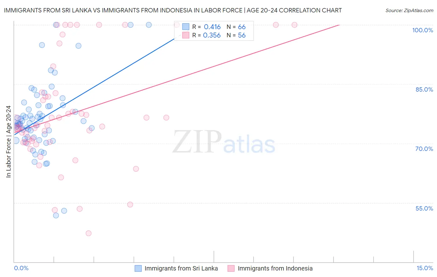 Immigrants from Sri Lanka vs Immigrants from Indonesia In Labor Force | Age 20-24