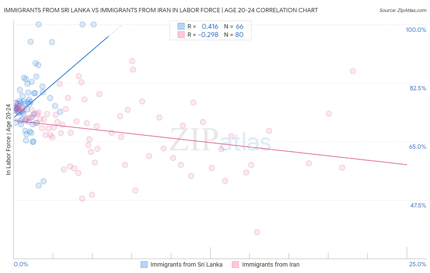 Immigrants from Sri Lanka vs Immigrants from Iran In Labor Force | Age 20-24