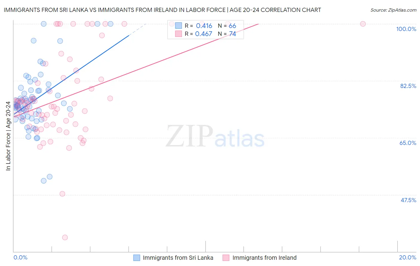 Immigrants from Sri Lanka vs Immigrants from Ireland In Labor Force | Age 20-24