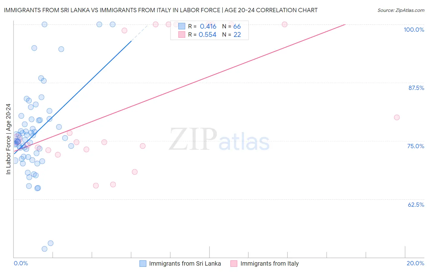 Immigrants from Sri Lanka vs Immigrants from Italy In Labor Force | Age 20-24
