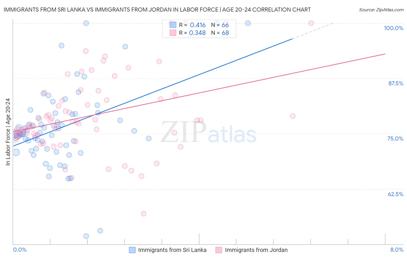 Immigrants from Sri Lanka vs Immigrants from Jordan In Labor Force | Age 20-24